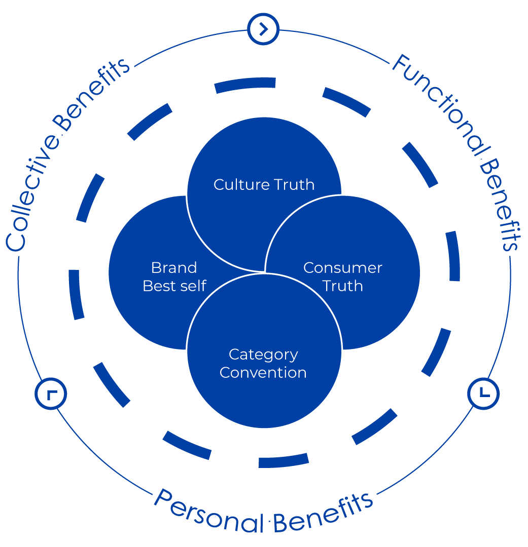 Khung chiến lược thương hiệu: bốn vòng tròn giao nhau Culture Truth, Consumer Truth, Category Convention và Brand Best Self, bao quanh bởi ba lớp lợi ích cộng đồng, lý tính và cá nhân