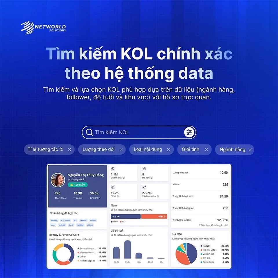 Ảnh sản phẩm tìm kiếm KOL: ô tìm kiếm với các bộ lọc tỉ lệ tương tác, lượng theo dõi, loại nội dung, giới tính và ngành hàng, bên dưới là hồ sơ một creator kèm biểu đồ ngành hàng, độ tuổi và khu vực