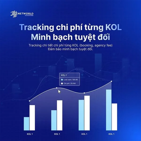 Biểu đồ cột theo dõi chi phí và lượt xem của từng KOL, kèm thẻ chi tiết hiện lên khi trỏ vào một cột
