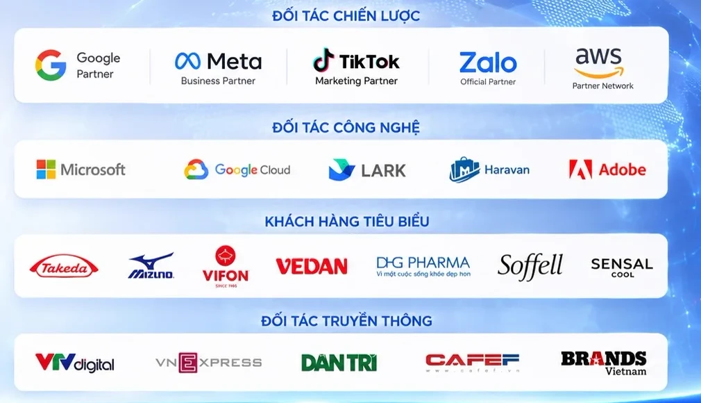 Bốn nhóm đối tác của Networld Solutions. Đối tác chiến lược: Google Partner, Meta Business Partner, TikTok Marketing Partner, Zalo Official Partner, AWS Partner Network. Đối tác công nghệ: Microsoft, Google Cloud, Lark, Haravan, Adobe. Khách hàng tiêu biểu: Takeda, Mizuno, Vifon, Vedan, DHG Pharma, Soffell, Sensal Cool. Đối tác truyền thông: VTV Digital, VnExpress, Dân Trí, CafeF, Brands Vietnam.